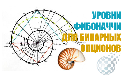 Фибоначчи на бинарных опционах - размечаем уровни